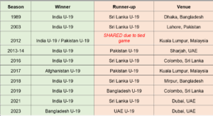 ACC U-19 Asia Cup winners list