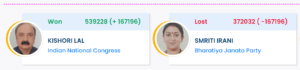 KL Sharma Defeated Smiti Irani from Amethi Lok sabha constituency